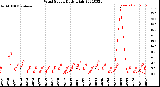 Milwaukee Weather Wind Speed<br>Daily High