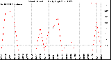 Milwaukee Weather Wind Direction<br>Daily High