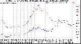 Milwaukee Weather Outdoor Temp / Dew Point<br>by Minute<br>(24 Hours) (Alternate)