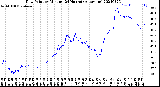 Milwaukee Weather Dew Point<br>by Minute<br>(24 Hours) (Alternate)