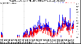 Milwaukee Weather Wind Speed/Gusts<br>by Minute<br>(24 Hours) (Alternate)