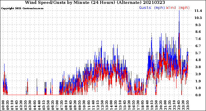 Milwaukee Weather Wind Speed/Gusts<br>by Minute<br>(24 Hours) (Alternate)