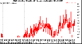 Milwaukee Weather Wind Speed<br>by Minute<br>(24 Hours) (Alternate)