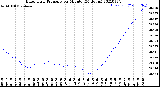 Milwaukee Weather Barometric Pressure<br>per Minute<br>(24 Hours)