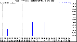 Milwaukee Weather Rain<br>per Minute<br>(Inches)<br>(24 Hours)