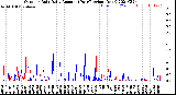 Milwaukee Weather Outdoor Rain<br>Daily Amount<br>(Past/Previous Year)