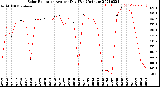 Milwaukee Weather Solar Radiation<br>Avg per Day W/m2/minute