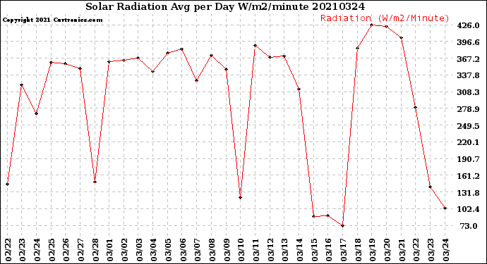 Milwaukee Weather Solar Radiation<br>Avg per Day W/m2/minute