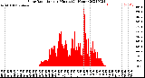 Milwaukee Weather Solar Radiation<br>per Minute<br>(24 Hours)