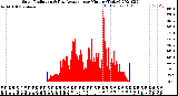 Milwaukee Weather Solar Radiation<br>& Day Average<br>per Minute<br>(Today)