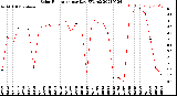 Milwaukee Weather Solar Radiation<br>per Day KW/m2