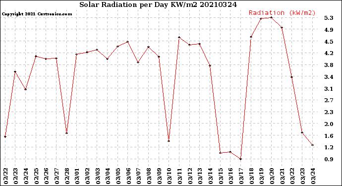 Milwaukee Weather Solar Radiation<br>per Day KW/m2