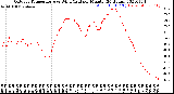 Milwaukee Weather Outdoor Temperature<br>vs Wind Chill<br>per Minute<br>(24 Hours)