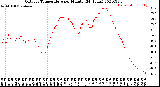 Milwaukee Weather Outdoor Temperature<br>per Minute<br>(24 Hours)