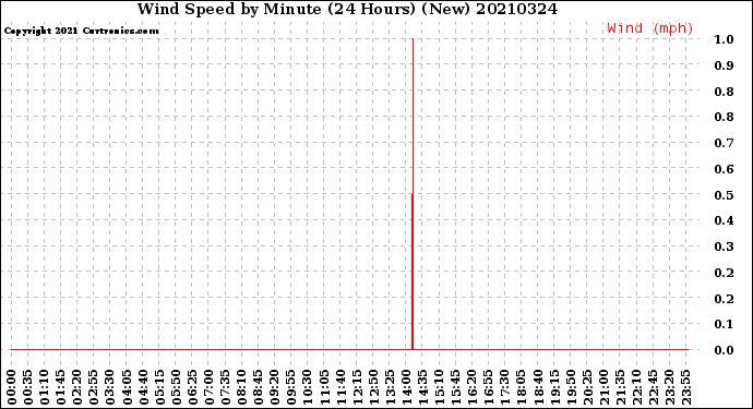 Milwaukee Weather Wind Speed<br>by Minute<br>(24 Hours) (New)