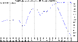 Milwaukee Weather Wind Chill<br>Hourly Average<br>(24 Hours)