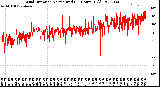 Milwaukee Weather Wind Direction<br>Normalized<br>(24 Hours) (Old)