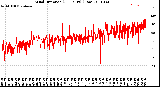 Milwaukee Weather Wind Direction<br>(24 Hours) (Raw)