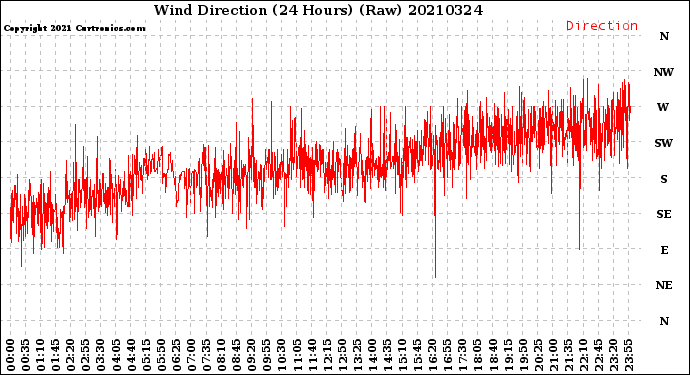 Milwaukee Weather Wind Direction<br>(24 Hours) (Raw)