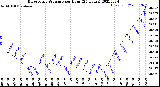 Milwaukee Weather Barometric Pressure<br>per Hour<br>(24 Hours)