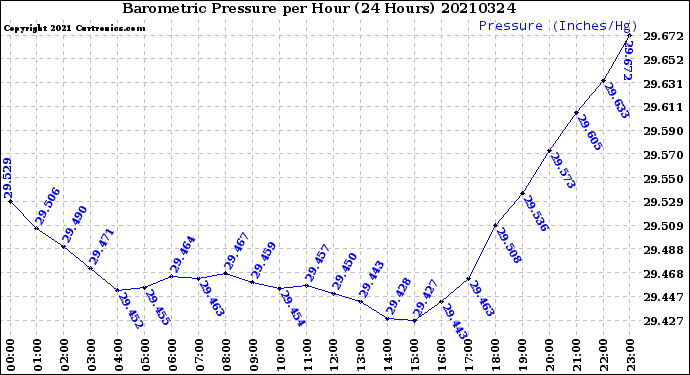 Milwaukee Weather Barometric Pressure<br>per Hour<br>(24 Hours)