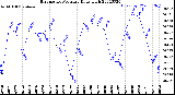 Milwaukee Weather Barometric Pressure<br>Daily High