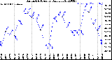 Milwaukee Weather Barometric Pressure<br>Daily Low