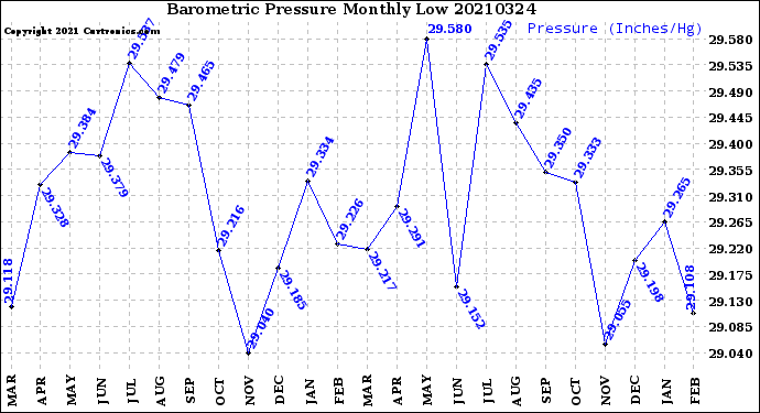 Milwaukee Weather Barometric Pressure<br>Monthly Low