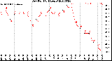 Milwaukee Weather Dew Point<br>(24 Hours)