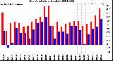 Milwaukee Weather Dew Point<br>Daily High/Low