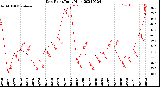 Milwaukee Weather Dew Point<br>Daily High