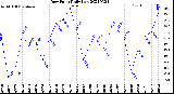 Milwaukee Weather Dew Point<br>Daily Low