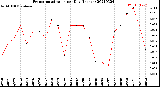 Milwaukee Weather Evapotranspiration<br>per Day (Inches)