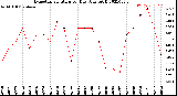 Milwaukee Weather Evapotranspiration<br>per Day (Ozs sq/ft)