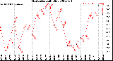 Milwaukee Weather Heat Index<br>Daily High