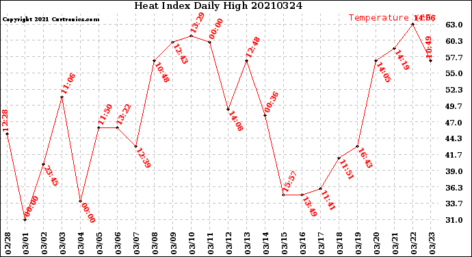 Milwaukee Weather Heat Index<br>Daily High