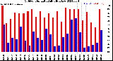 Milwaukee Weather Outdoor Humidity<br>Daily High/Low