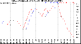 Milwaukee Weather Outdoor Temperature<br>vs Wind Chill<br>(24 Hours)