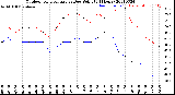 Milwaukee Weather Outdoor Temperature<br>vs Dew Point<br>(24 Hours)