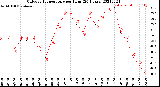 Milwaukee Weather Outdoor Temperature<br>per Hour<br>(24 Hours)