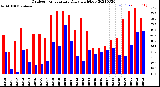 Milwaukee Weather Outdoor Temperature<br>Daily High/Low