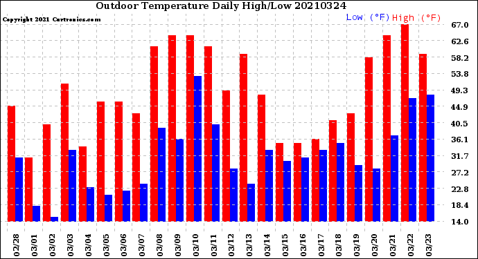 Milwaukee Weather Outdoor Temperature<br>Daily High/Low