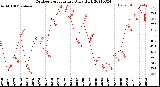 Milwaukee Weather Outdoor Temperature<br>Daily High