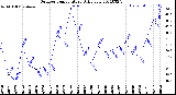 Milwaukee Weather Outdoor Temperature<br>Daily Low