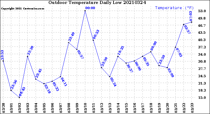 Milwaukee Weather Outdoor Temperature<br>Daily Low