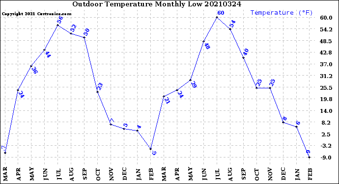 Milwaukee Weather Outdoor Temperature<br>Monthly Low