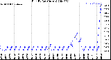 Milwaukee Weather Rain<br>By Day<br>(Inches)