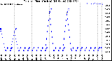 Milwaukee Weather Rain<br>per Hour<br>(Inches)<br>(24 Hours)