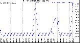 Milwaukee Weather Rain Rate<br>Daily High