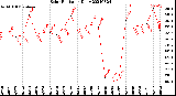 Milwaukee Weather Solar Radiation<br>Daily